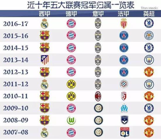 以宣告拜仁